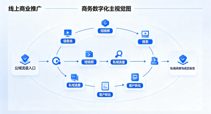 武隆县线上商业推广怎么做？全域流量闭环搭建与低成本转化实战指南